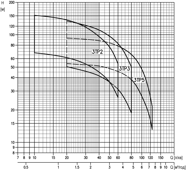 curve 3tp