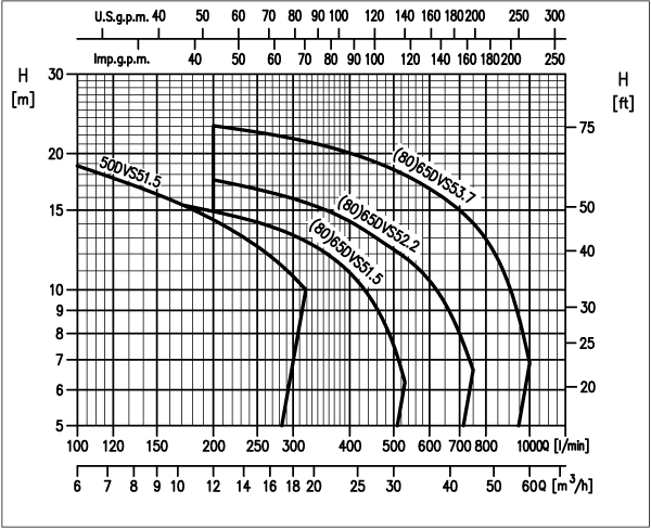 ebara dvs curve