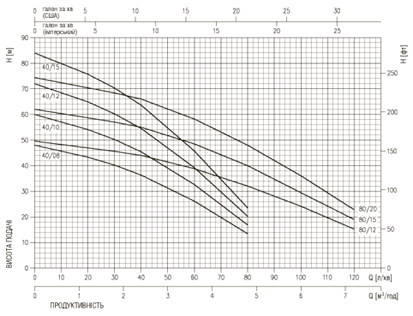ebara multigo curve